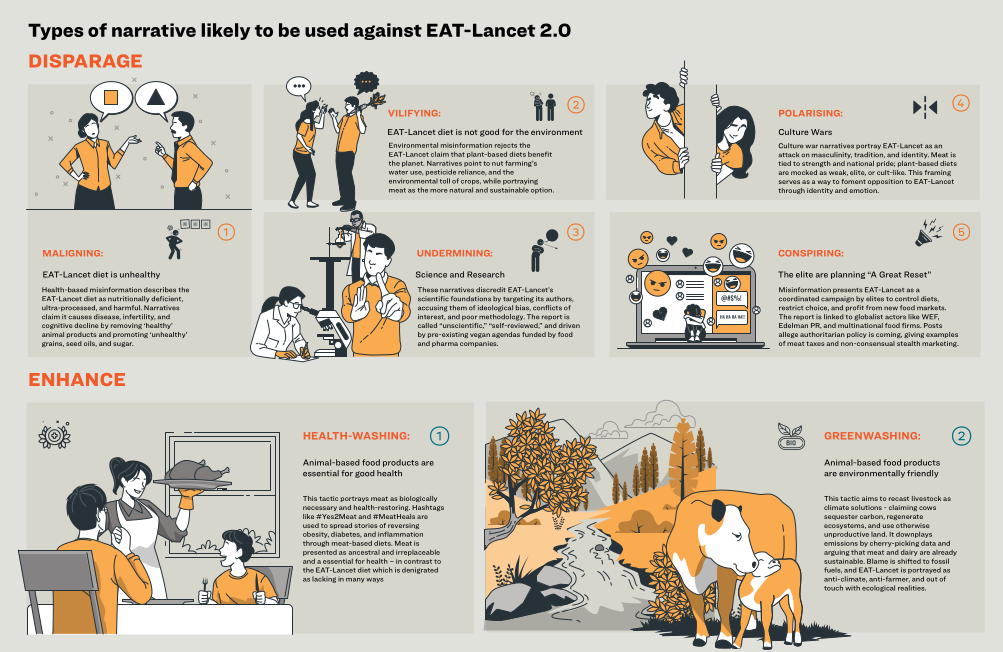 Capture d'une slide du rapport de Changing Markets Foundation qui résume les différentes stratégies employées par les détracteurices du EAT Lancet (dénigrement de la science et des auteurices, prétendre que le régime proposé est déséquilibré ou mauvais pour l'environnement, théories du complot, prétendre que les produits animaux sont indispensables pour la santé ou bons pour l'environnement...)