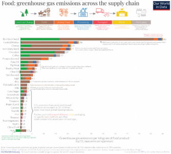 Tableur qui montre l'émission de gaz à effet de serre par aliment, transport inclus. Globalement, sont en tête les produits d'origine animale (boeuf, agneau, mouton, fromage) et les aliments végétaux sont pour la plupart en bas du classement.