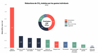 Tableur qui présente la réduction de CO2 induites par plusieurs écogestes individuels. Pour ce qui concerne l'alimentation, la réduction en mangeant local est de 0,17tCO2 et de 1,12tCO2 en mangeant végétarien.
