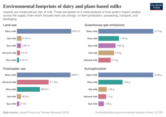 Tableurs qui comparent l'empreinte environnementale du lait et des alternatives végétales au lait. Les alternatives végétales présentent systématiquement un meilleur impact, que ce soit sur l'utilisation des sols, l'émission de GES, l'utilisation d'eau ou l'eutrophisation).